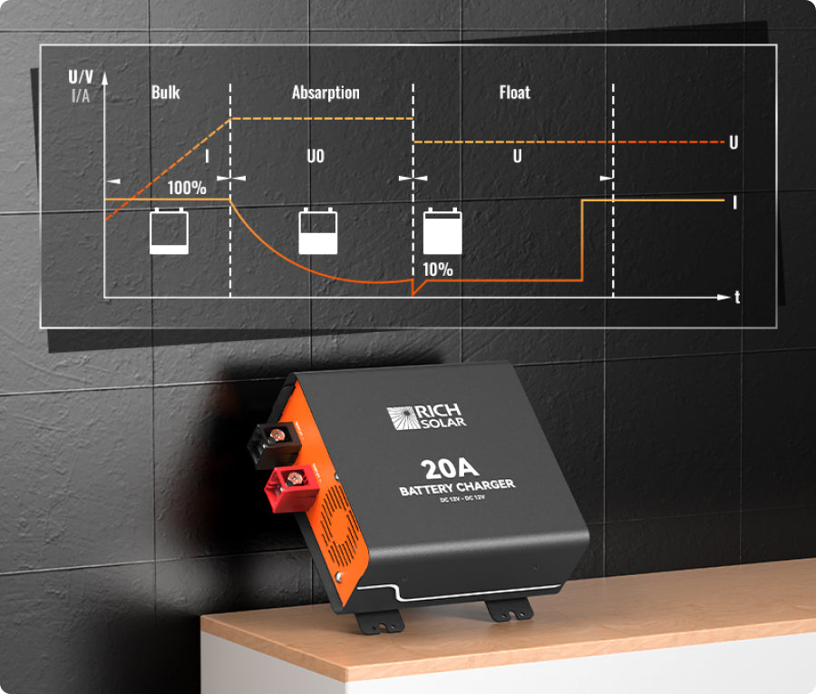 Rich Solar DC-DC charger charging curve graphic showing bulk absorption and float charging stages