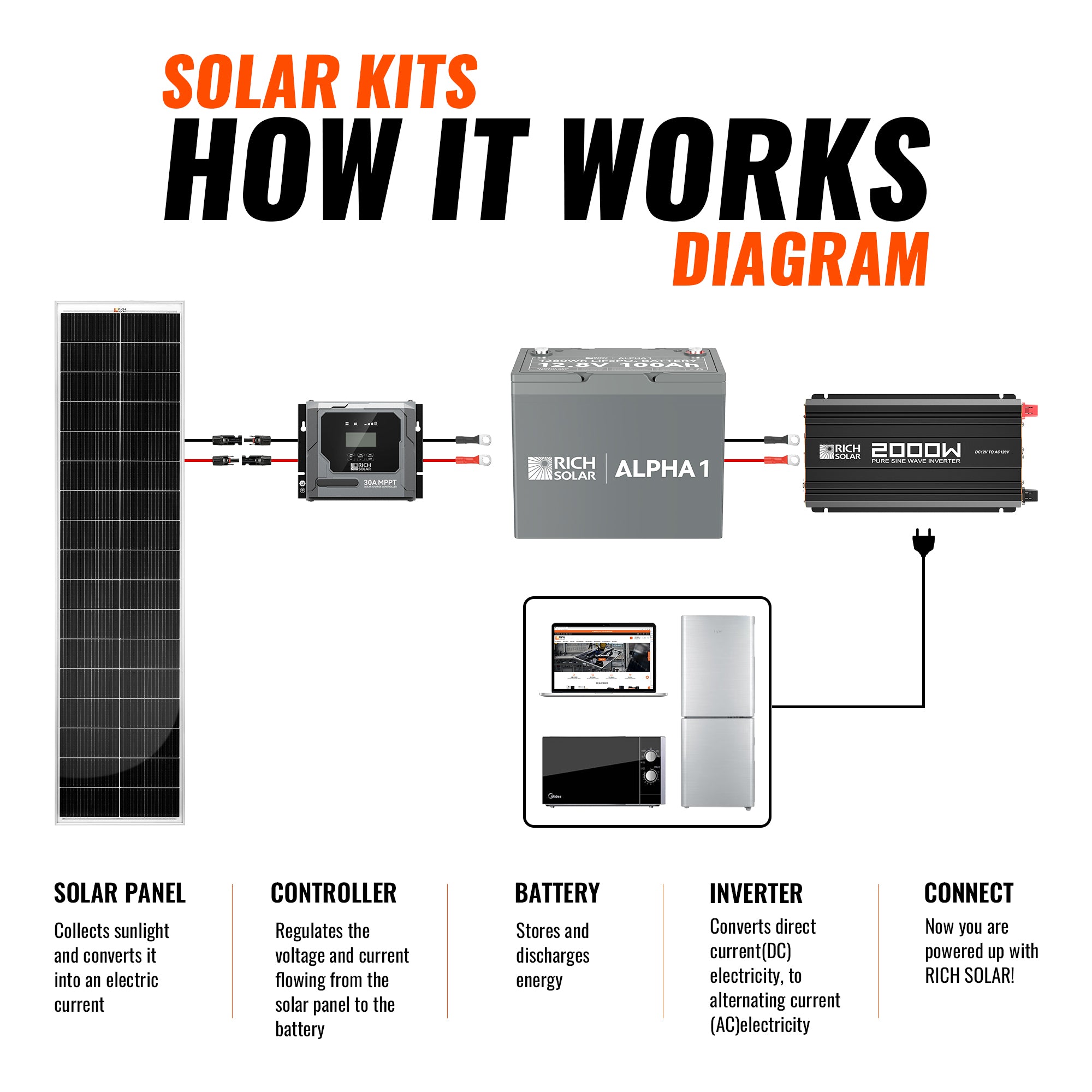 Rich Solar 390W Slim Kit how it works diagram with solar panel, controller, battery, inverter, and connected loads