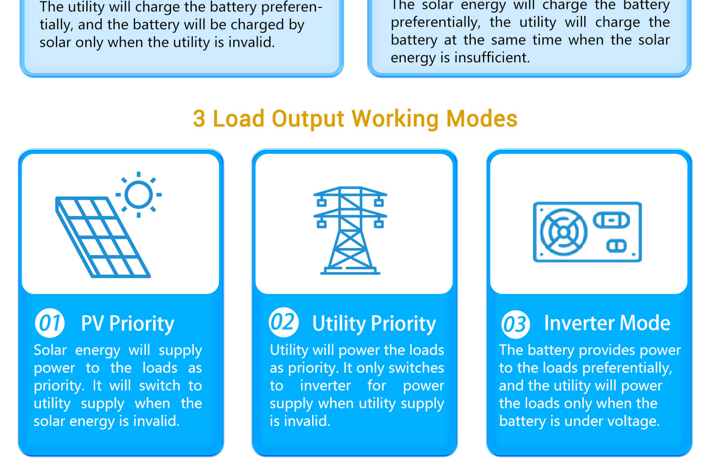 SunGoldPower load output working modes