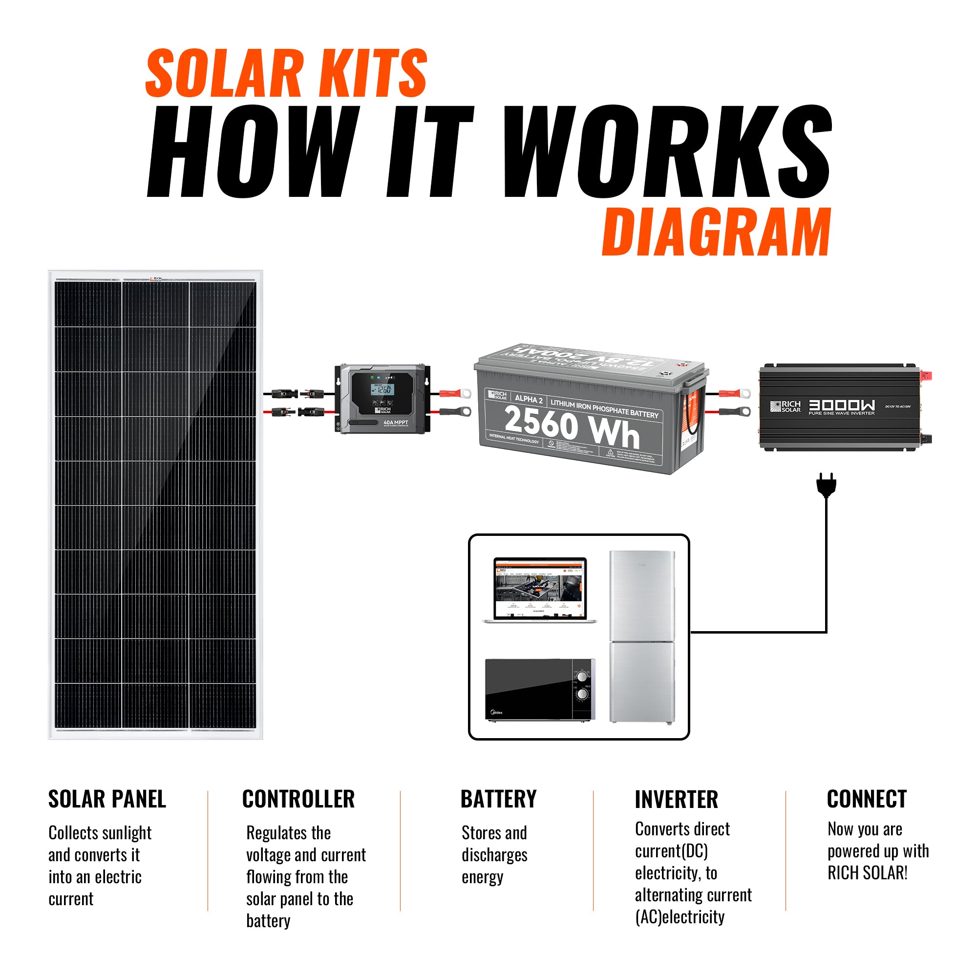 Rich Solar Basic 600 Watt Solar Kit how it works diagram with solar panels, charge controller, battery, inverter, and connected loads