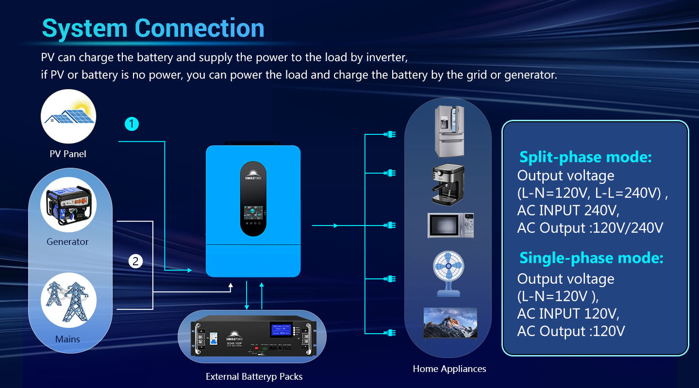 6.5KW 48V Split Phase Solar Inverter AC input 120V/240V AC output 120V/240V