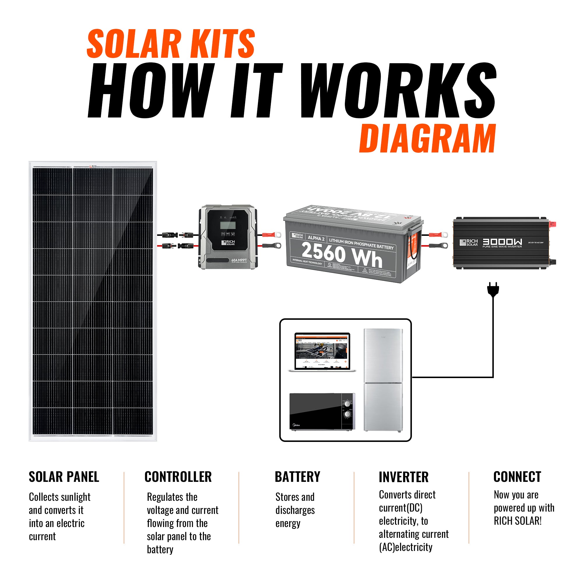 Rich Solar Basic 800 Watt Solar Kit how it works diagram with solar panels, charge controller, battery, inverter, and connected loads
