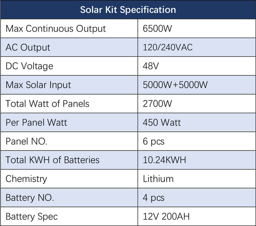 Complete off Grid Solar Kit 6500W 48V 120V/240V output 10.24KWH Lithium Battery 2700 Watt Solar Panel SGK-65PRO