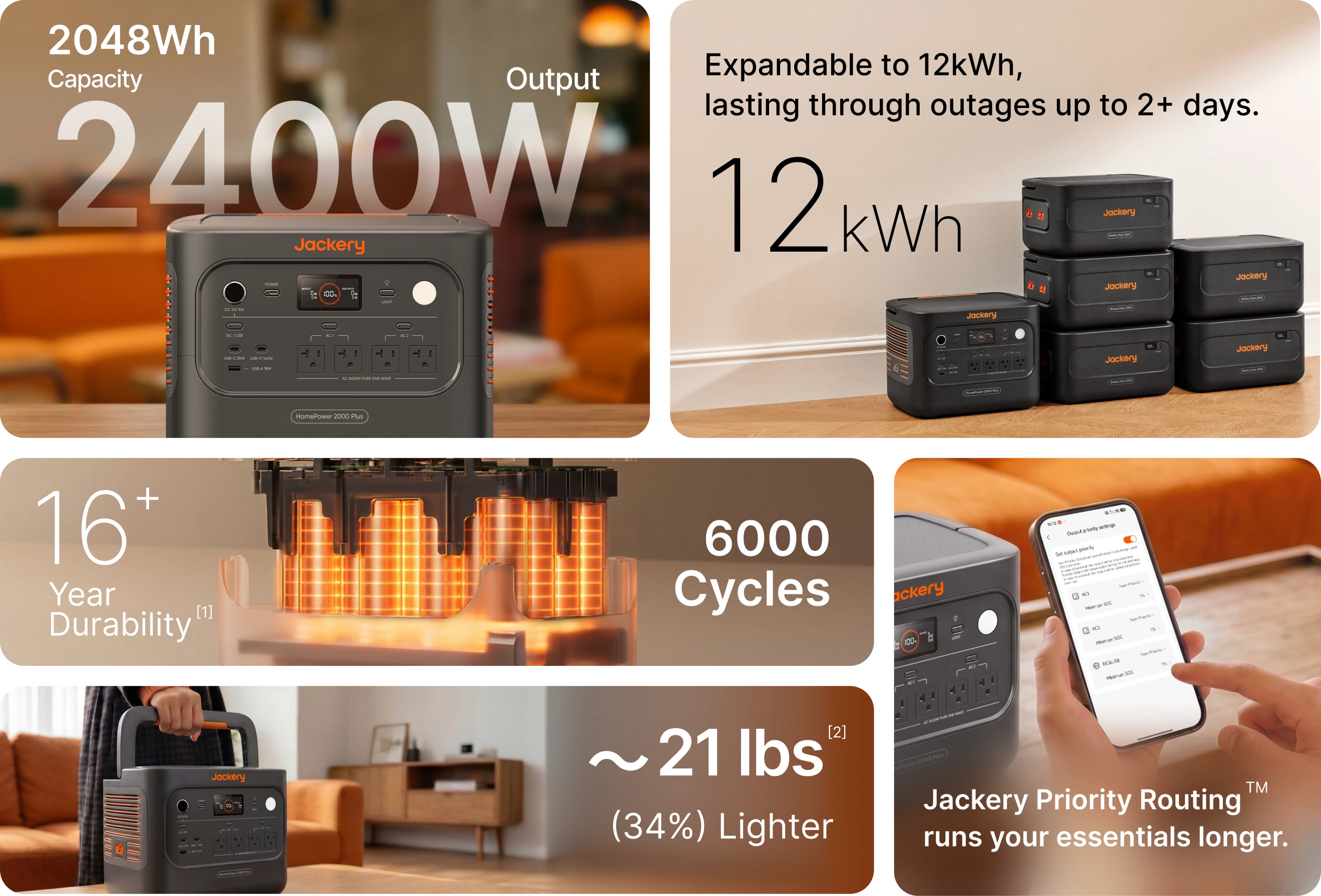 Jackery HomePower 2000 Plus v2 feature overview showing 2048Wh capacity, 2400W output, 12kWh expansion, LFP cycles, lighter design, and Priority Routing