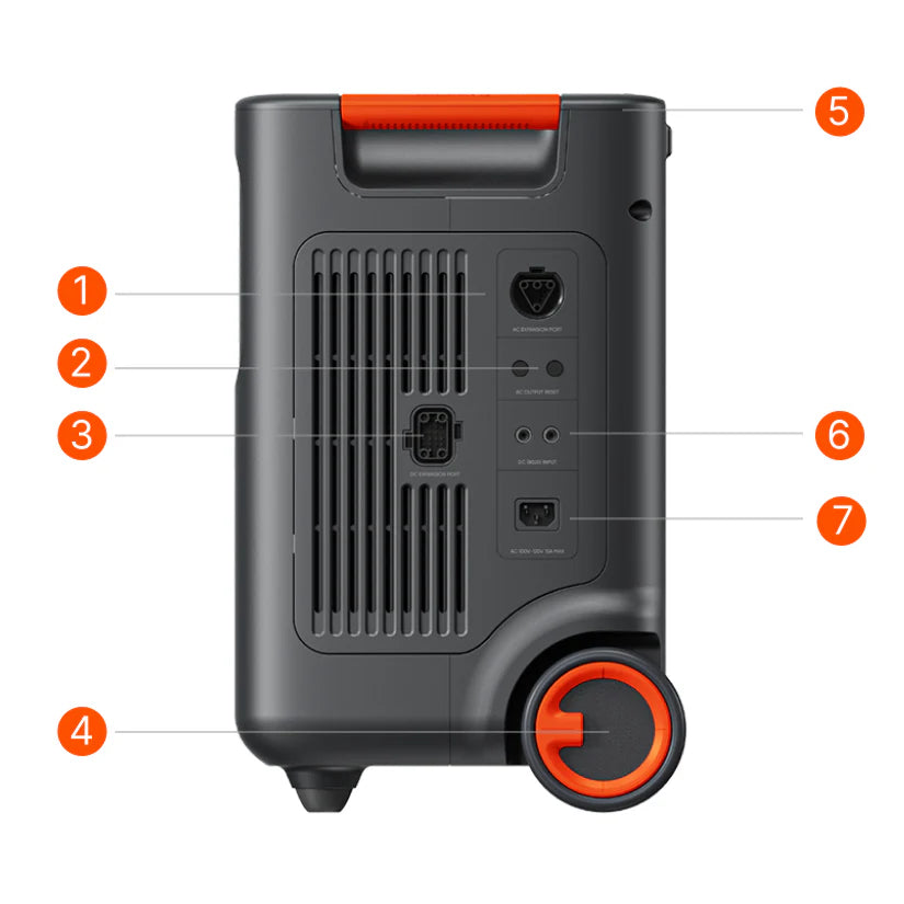 Jackery HomePower 3600 Plus side panel expansion ports, wheels, handle, DC input, and AC input diagram
