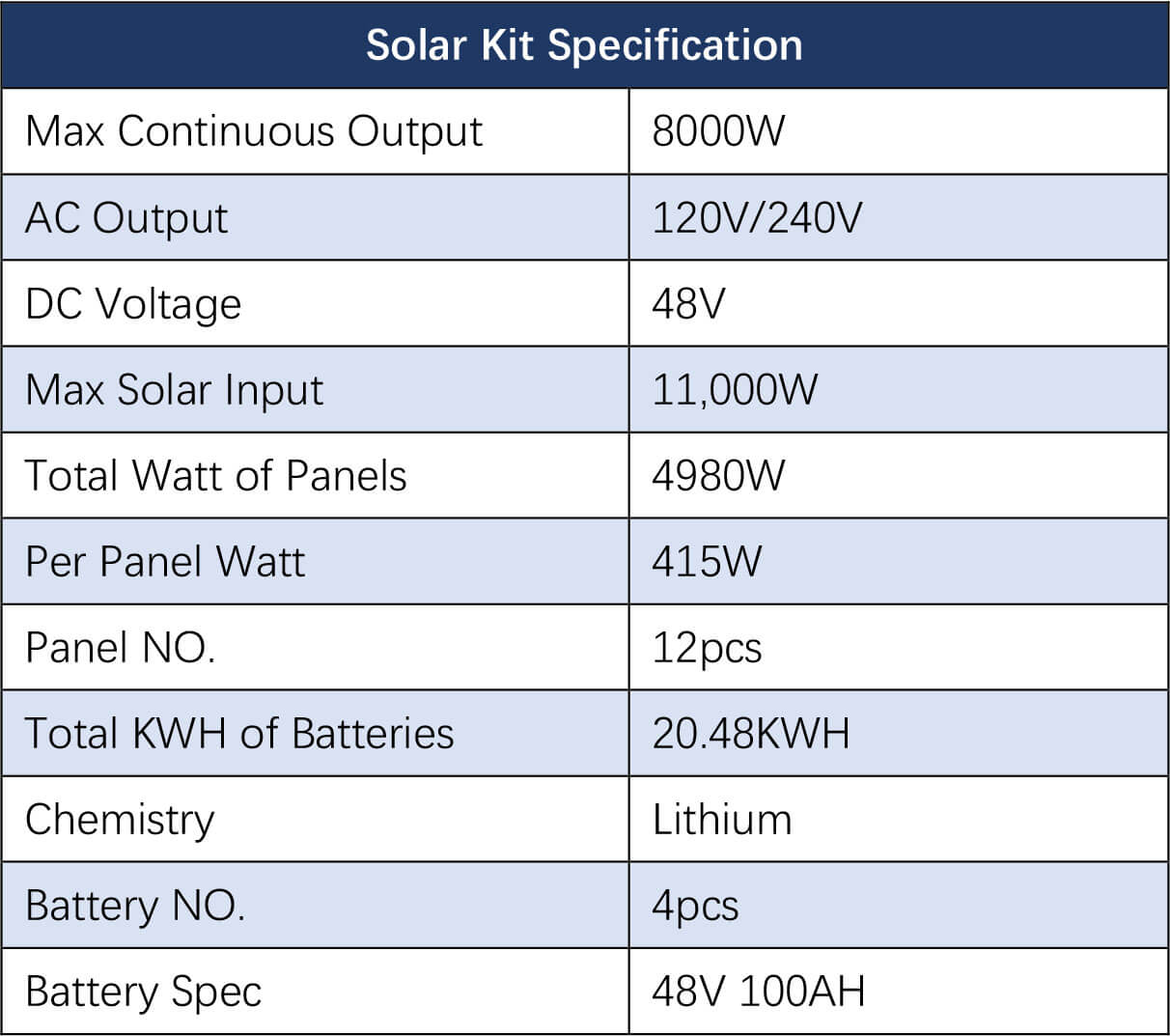 OFF GRID SOLAR KIT 12 X 415 WATTS SOLAR PANELS 4 X 5.12KWH LITHIUM BATTERY 8000W SOLAR INVERTER 48VDC 120V/240V SGM-8K20