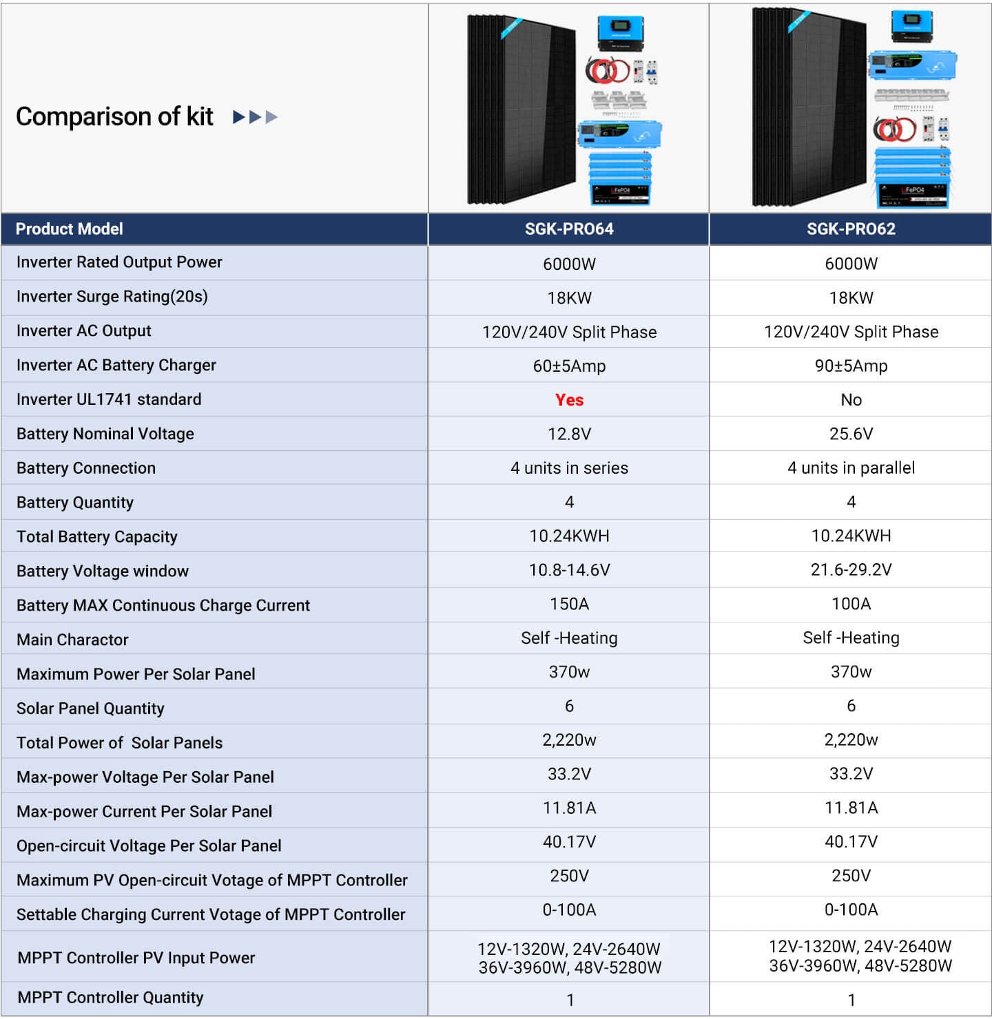 Off Grid Solar Kit 6000W 48VDC 120V/240V LifePO4 10.24KWH Lithium Battery 6 X 370 Watt Solar Panels SGK- PRO64