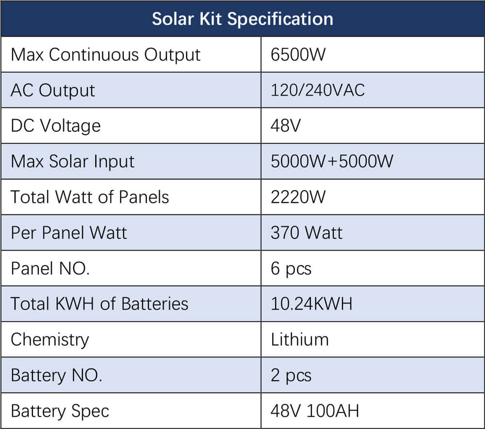 Off-Grid Solar Kit 6500W 48VDC 120/240VAC 10.24KWH PowerWall Lithium Battery 6 X 370 Watts Solar Panels SGM- 6510M