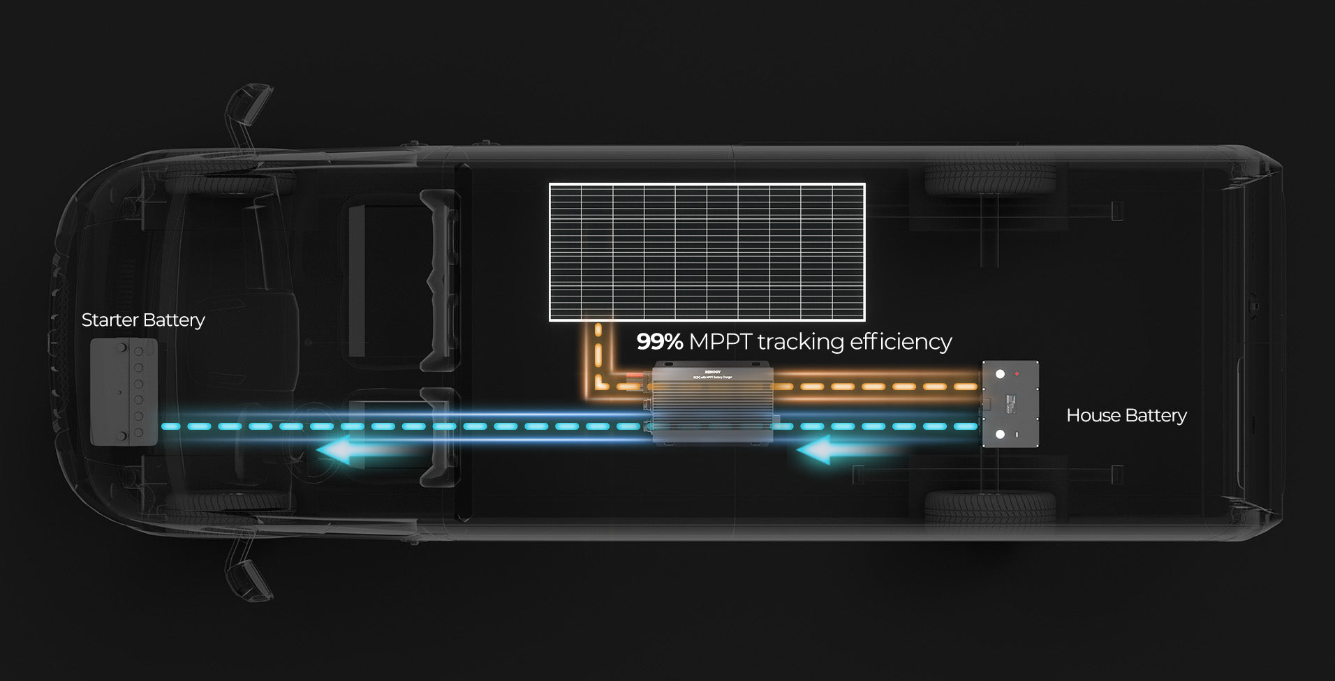 Renogy IP67 charger solar charging flow for starter and house batteries