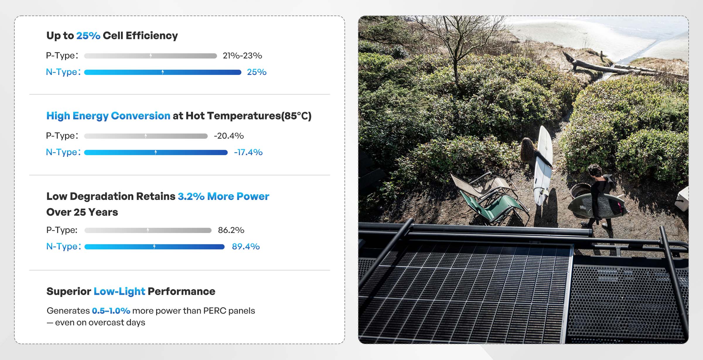 Renogy N-Type performance efficiency temperature and degradation comparison