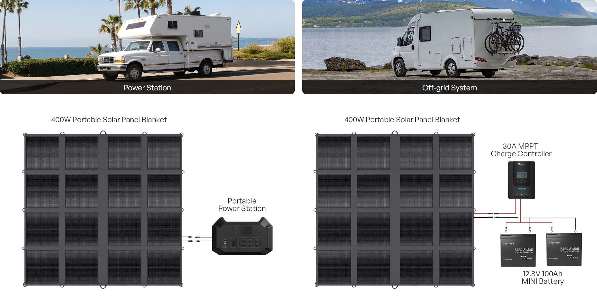 400W solar blanket connected to a power station and off-grid battery system