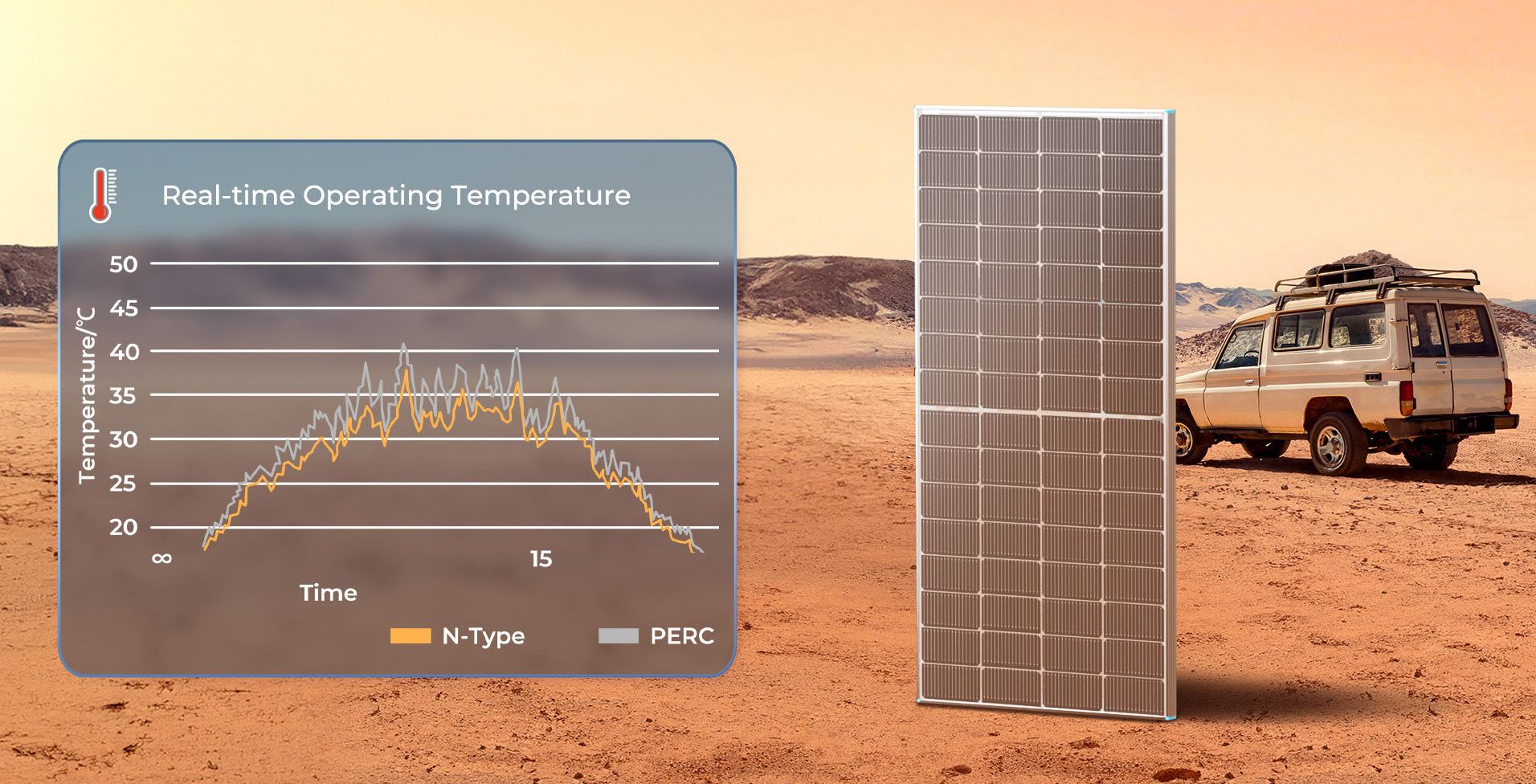 N-Type solar panel high-temperature performance comparison