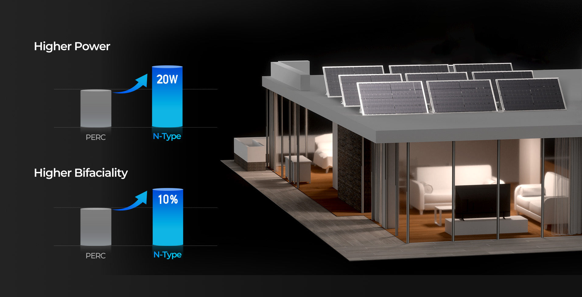 N-Type bifacial panel output and bifaciality comparison