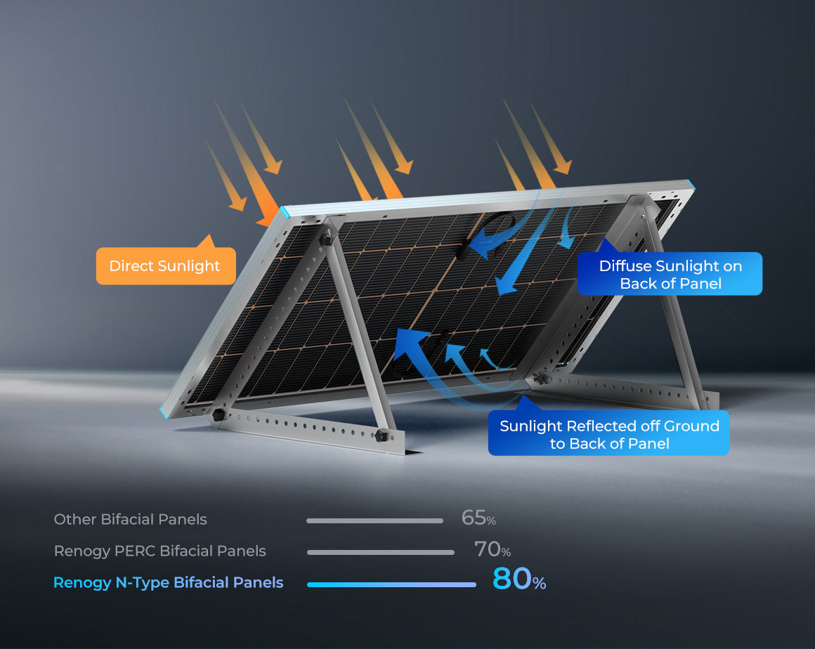 Bifacial solar panel capturing front and rear-side sunlight