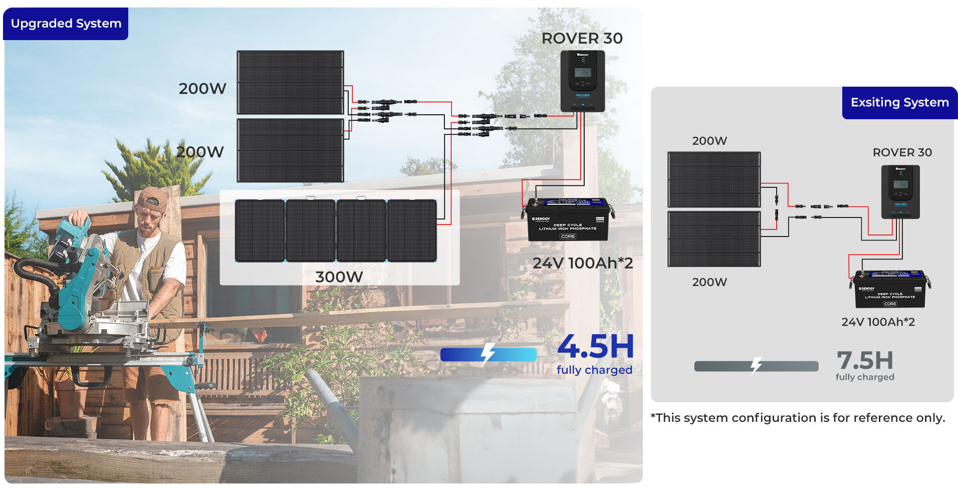 Renogy 300W suitcase added to shed solar system