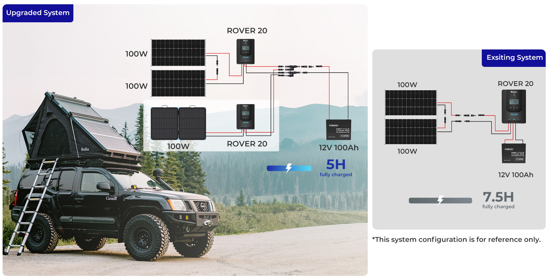 Renogy 100W suitcase added to a compatible solar charging system