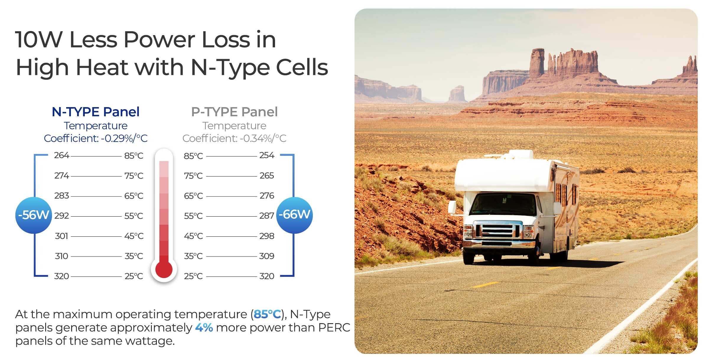 Renogy 320W N-Type solar panel high heat performance comparison