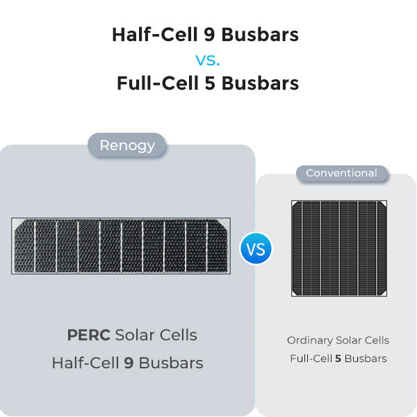 Renogy 50W flexible panel half-cell and nine busbar construction comparison