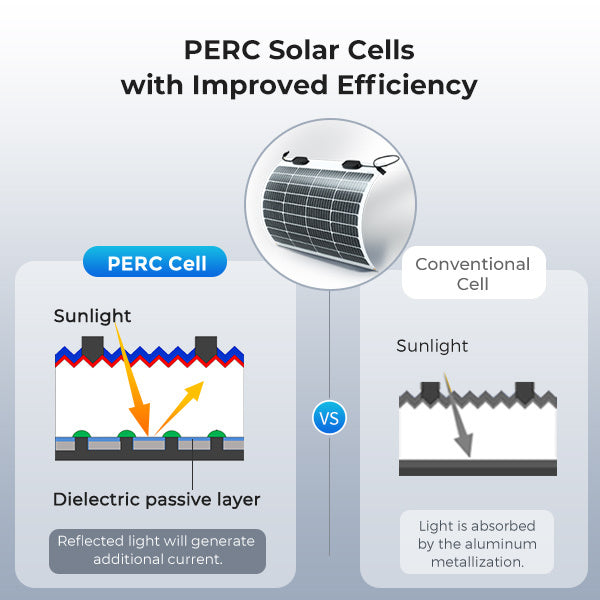 Renogy flexible solar panel PERC cell efficiency illustration