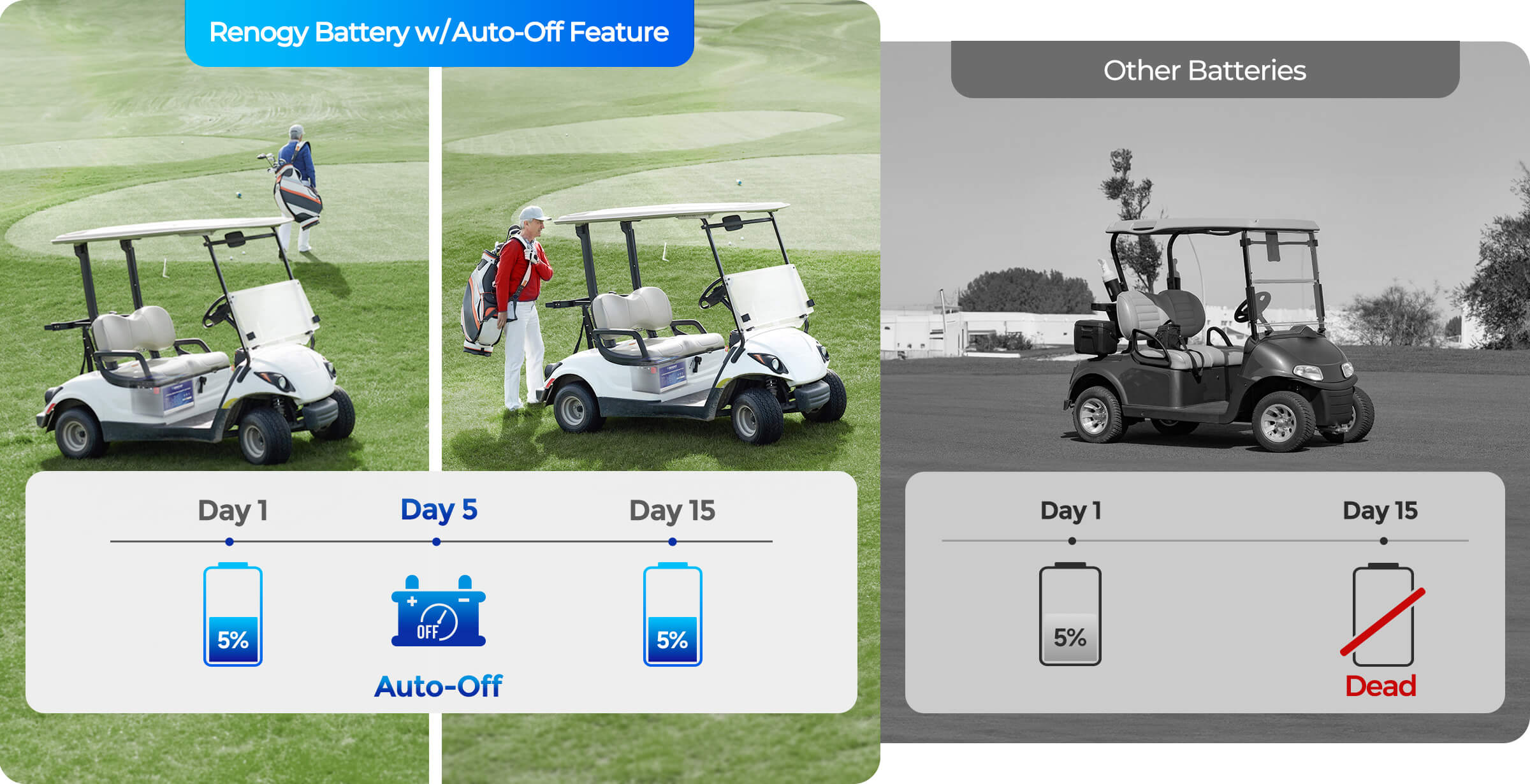 Five-day automatic shutoff feature for golf cart battery storage