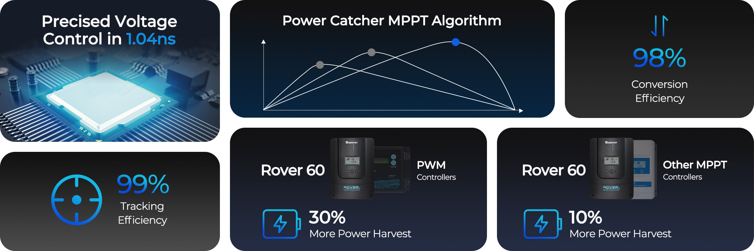 Rover 60A MPPT efficiency and power-harvest feature