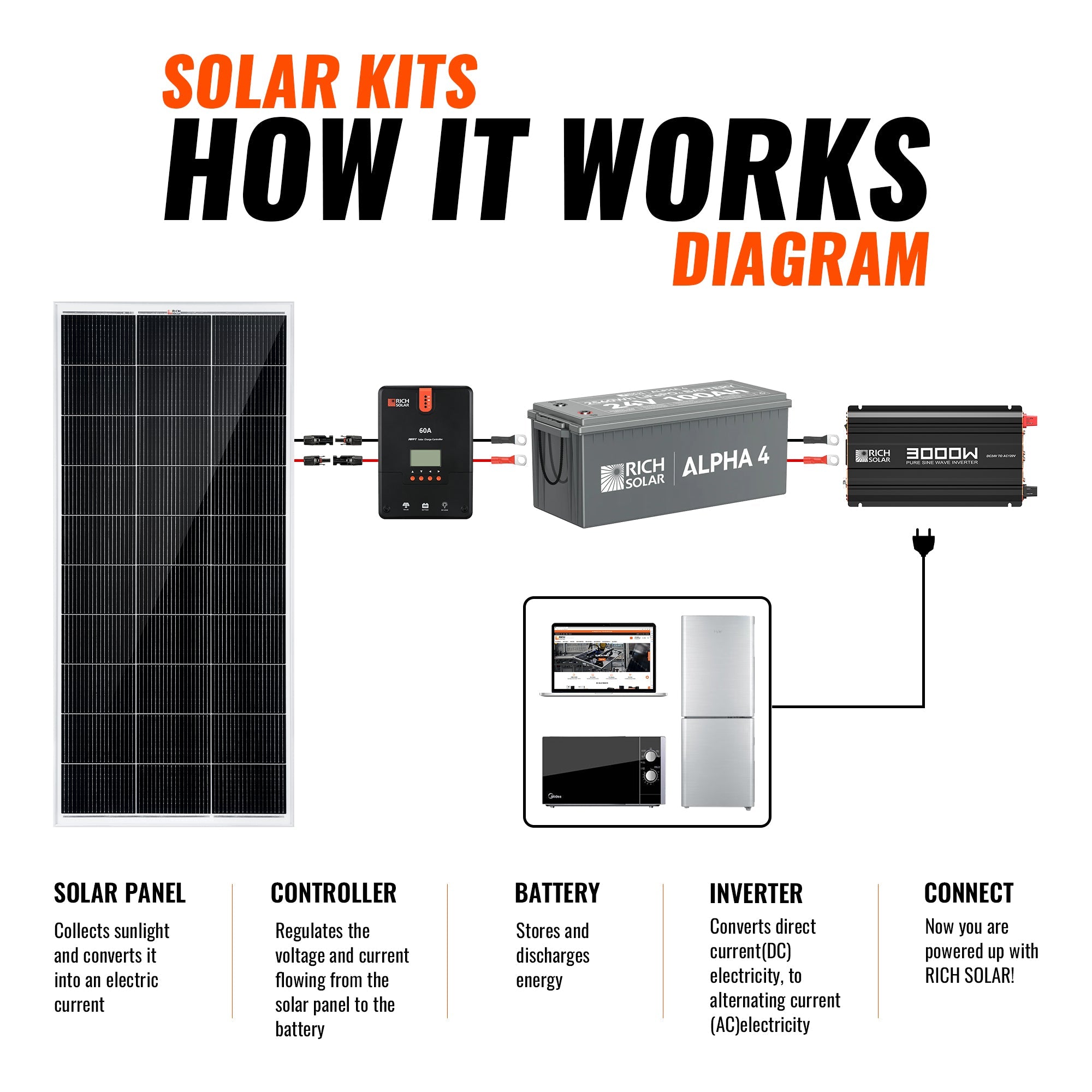 Rich Solar 1200 Watt 24V Complete Solar Kit