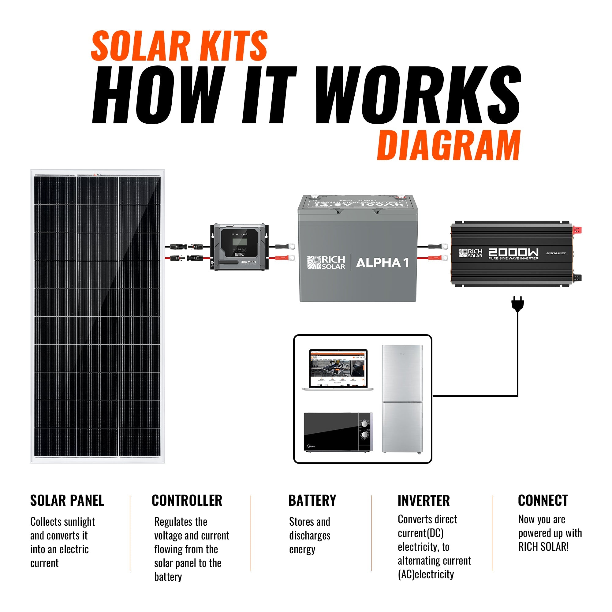 Rich Solar 200 Watt Complete Solar Kit