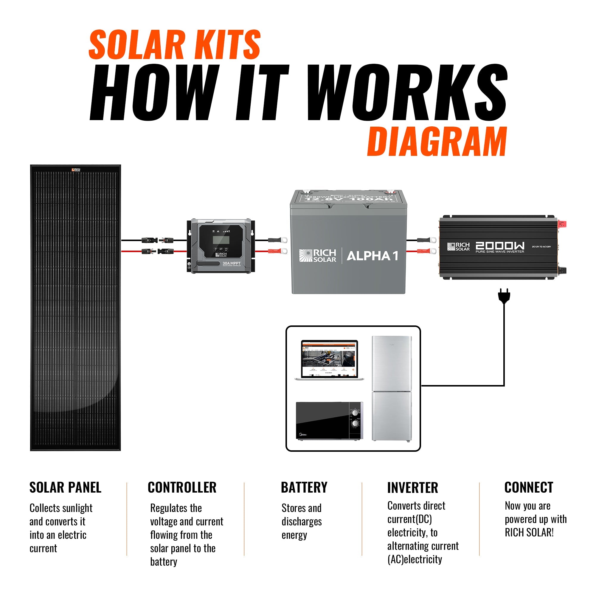 Rich Solar 200W Slim Kit