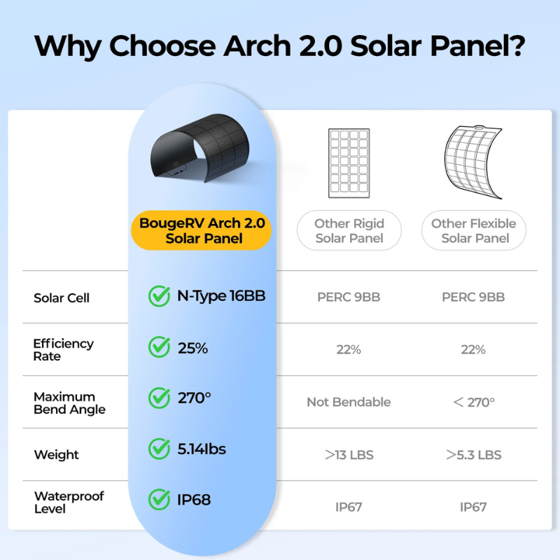 BougeRV Arch 2.0 100W N-Type Fiberglass Flexible Solar Panel