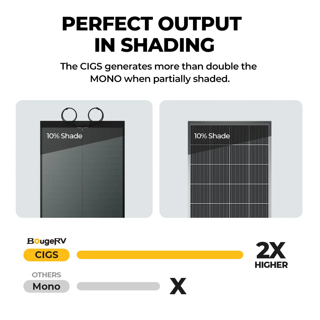 BougeRV Yuma 100W CIGS Thin-film Flexible Solar Panel with Pre-Punched Holes (Compact Version)