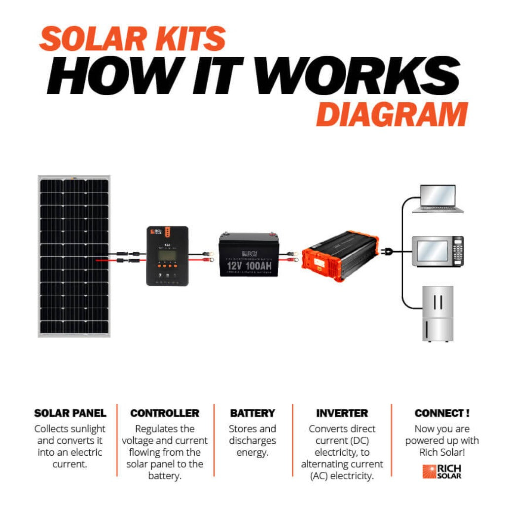 Rich Solar MEGA 100 | 2 PACK 100 Watt Solar Panels | Premier 12V Off-Grid Solar Panel for Vans, Campers, Boats | 25-Year Output Warranty