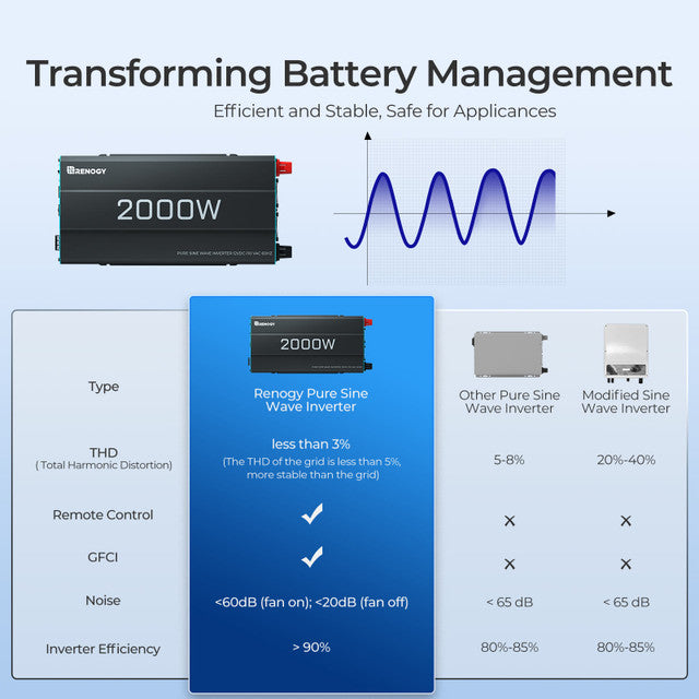 Renogy 2000W 12V Pure Sine Wave Inverter G2