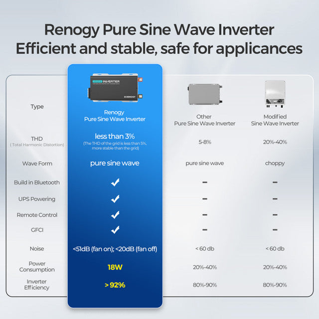 Renogy 2000W 12V Pure Sine Wave Inverter w/ UPS Transfer Switch and Built-In Bluetooth