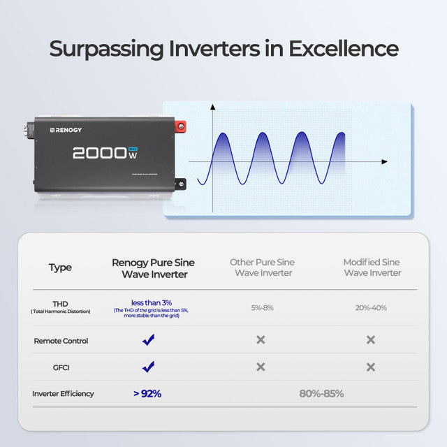 Renogy 2000W 24V Pure Sine Wave Inverter