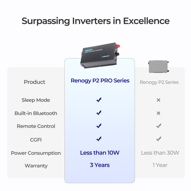 Renogy 3000W 12V Pro Pure Sine Wave Inverter w/ EcoSleep Mode