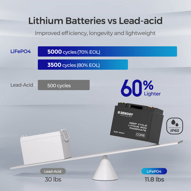 Renogy Core 12V 50Ah Deep Cycle Lithium Iron Phosphate Battery
